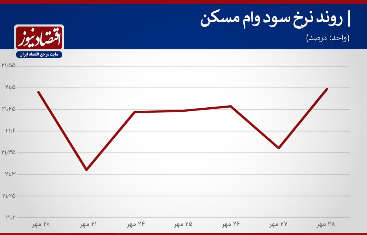 نرخ سود وام مسکن به ۲۱٫۵ درصد رسید