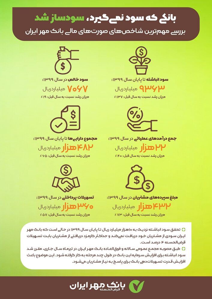 بانکی که سود نمیگیرد، سودساز شد بانکی که سود نمیگیرد، سودساز شد