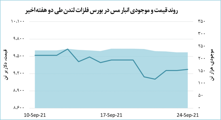رشد ۲۳ دلاری قیمت جهانی مس