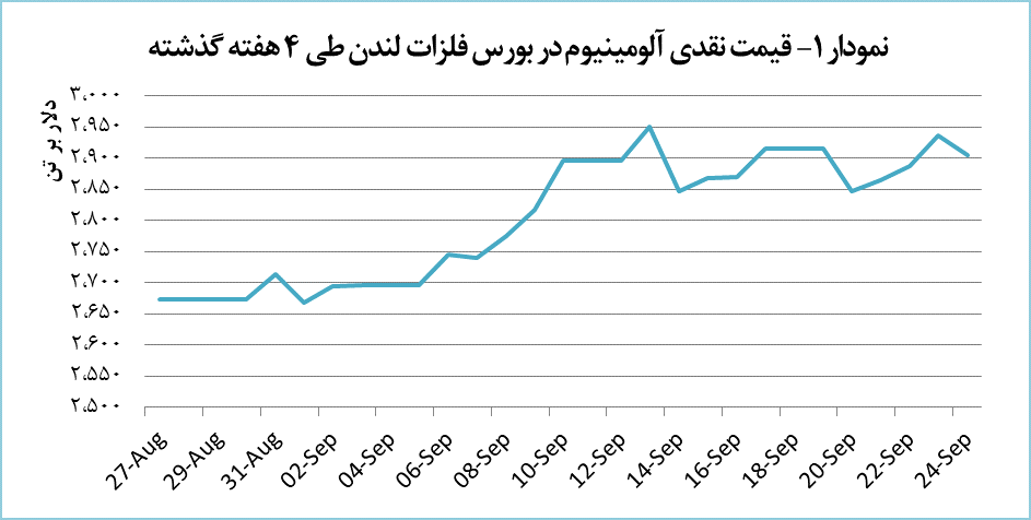 آلومینیوم ارزان شد