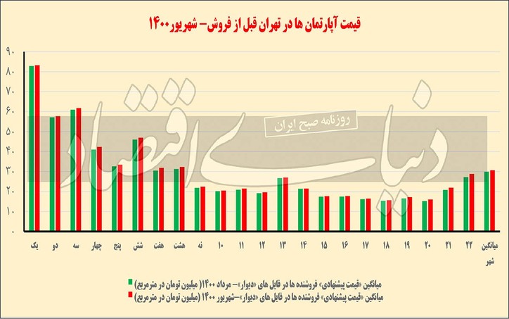 بالابر‌های تورم پنهان مسکن/ نقل مکان ملاکان پایتخت و ورود سرمایه‌گذاران به پناهگاه «ریسک صفر»