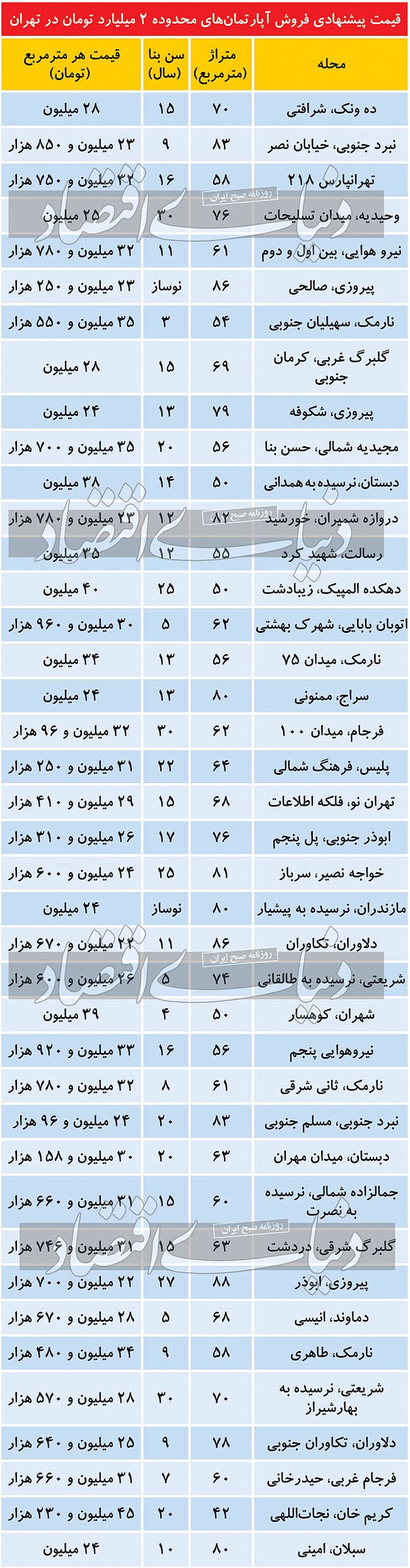 فهرست آپارتمانهای ۲ میلیاردی در تهران فهرست آپارتمانهای ۲ میلیاردی در تهران