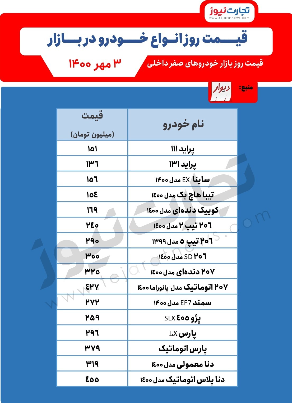 قیمت خودرو امروز ۳مهر/ پژو و دنا در مسیر نزولی قیمت