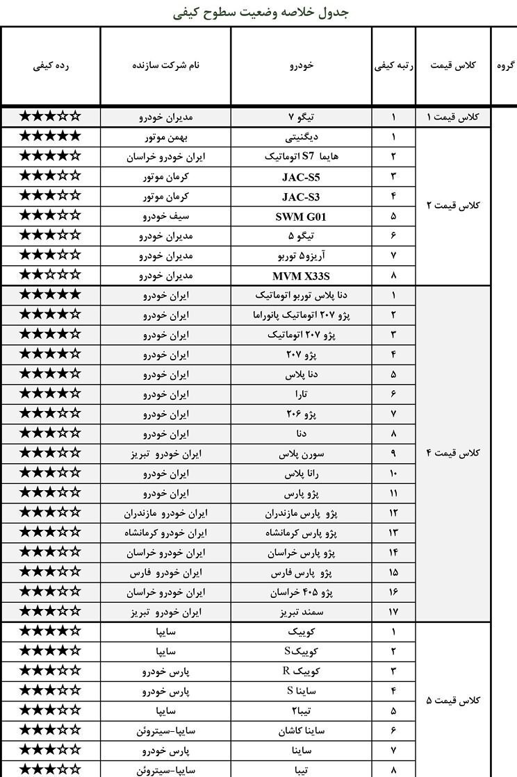 باکیفیت و بیکیفیتترین خودروهای داخلی معرفی شدند+ جدول باکیفیت و بیکیفیتترین خودروهای داخلی معرفی شدند+ جدول