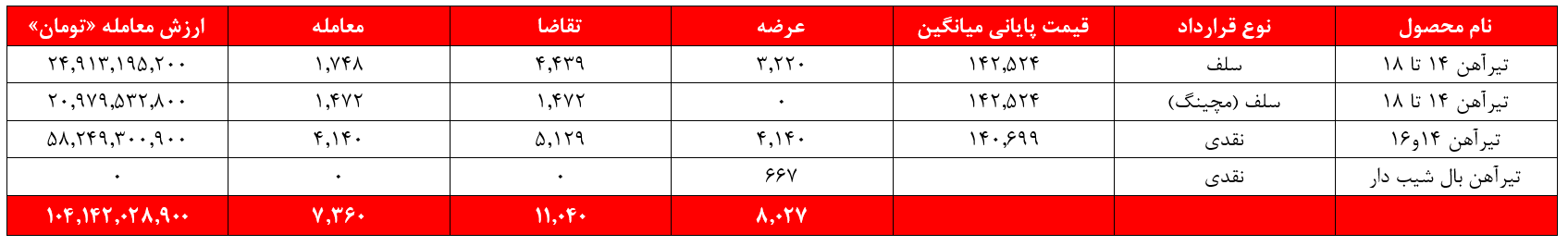 سیر درآمدی ذوب آهن در نوار صعودی سیر درآمدی ذوب آهن در نوار صعودی