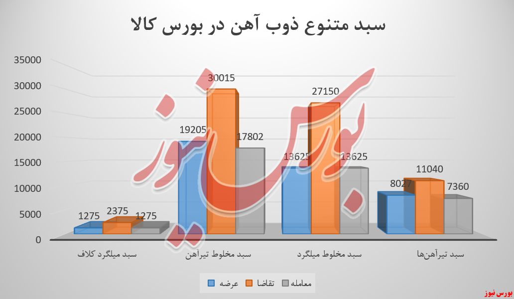 سیر درآمدی ذوب آهن در نوار صعودی سیر درآمدی ذوب آهن در نوار صعودی