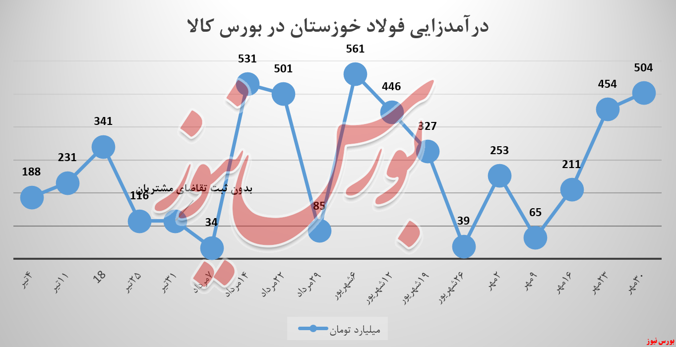 دلیل پافشاری فولادخوزستان بر عرضه یک کالا/ رشد درآمدها حفظ شد دلیل پافشاری فولادخوزستان بر عرضه یک کالا/ رشد درآمدها حفظ شد