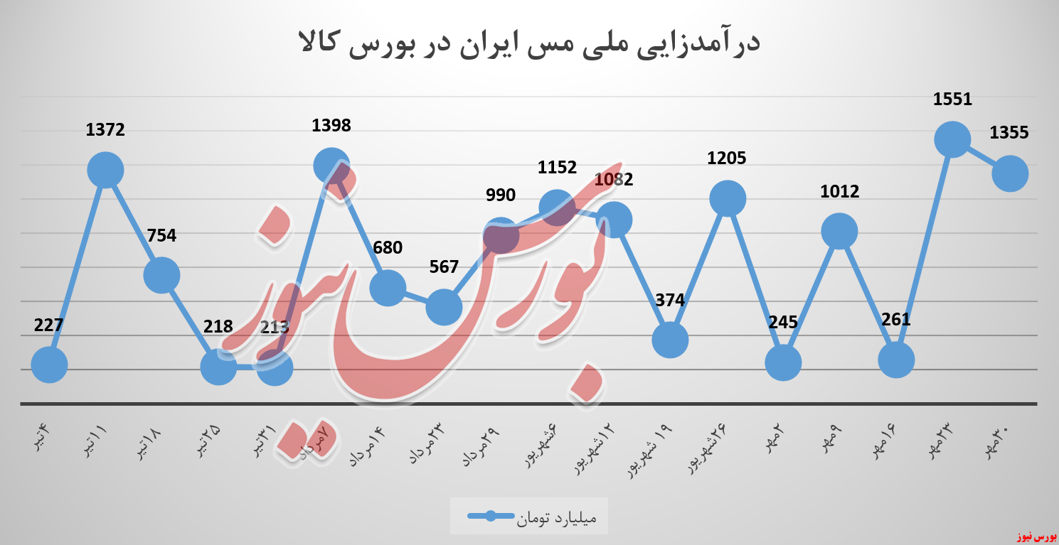 ملی مس ایران و حرکتی خلاف انتظار رشد درآمد&zwnj;ها