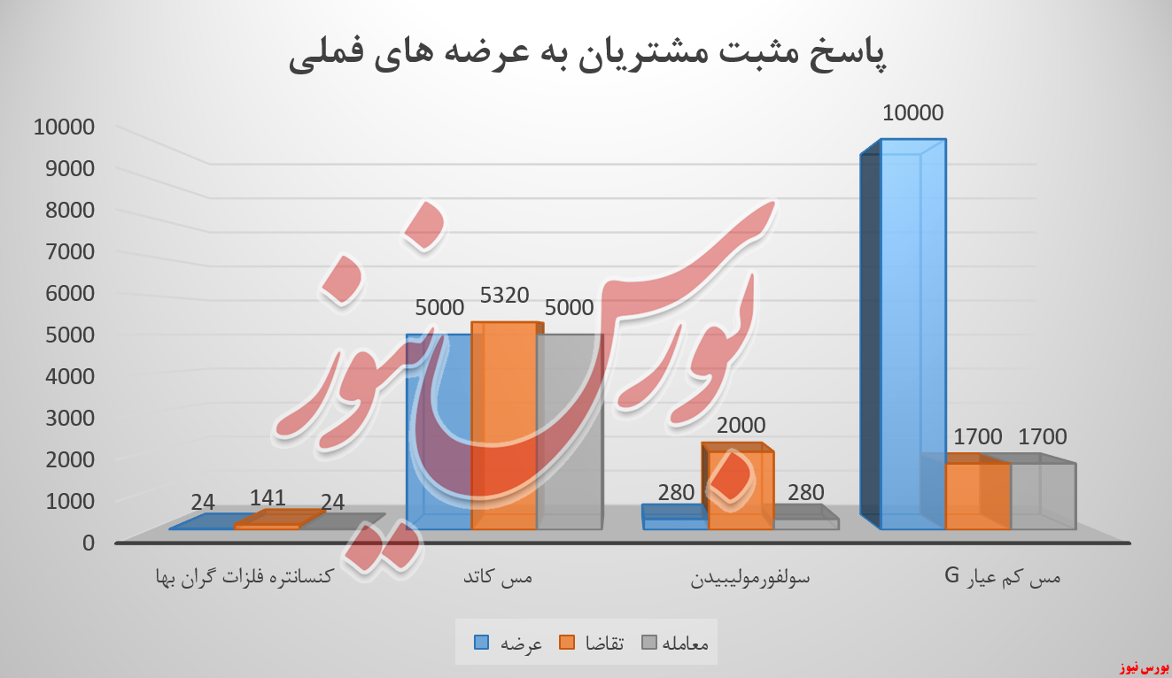 ملی مس ایران و حرکتی خلاف انتظار رشد درآمد&zwnj;ها