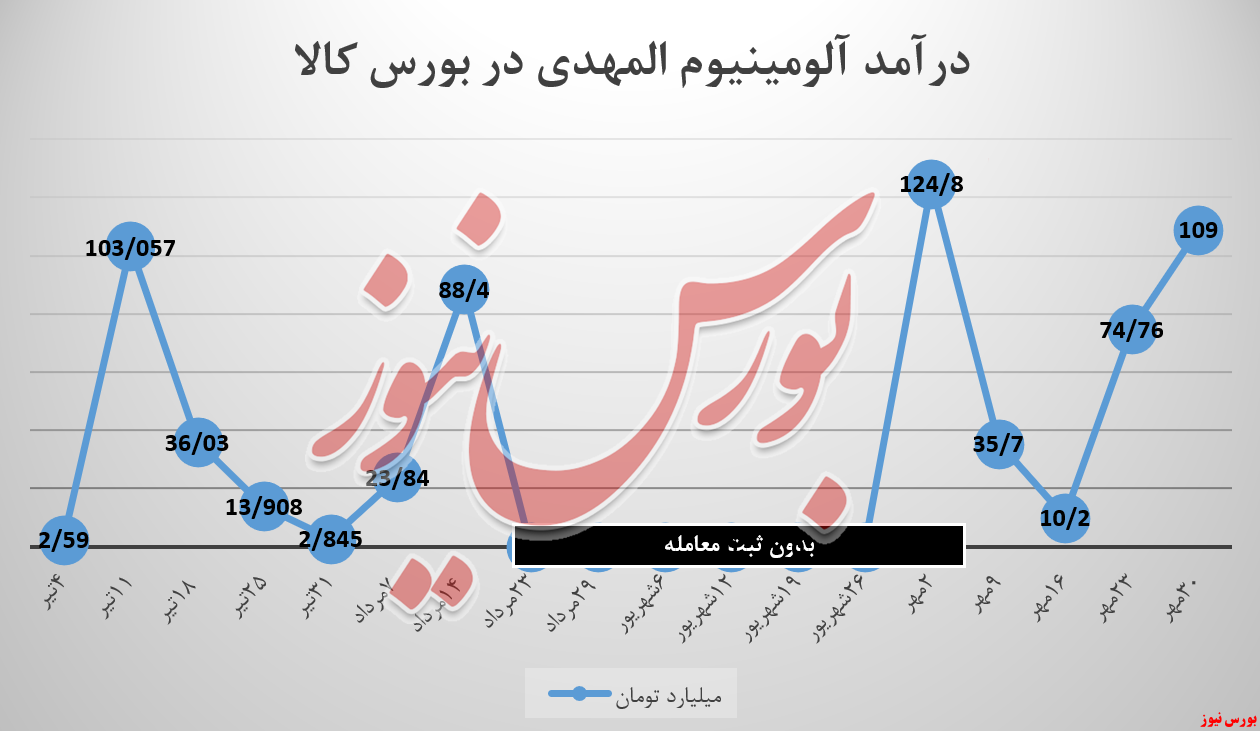 «آلومینیوم المهدی» و درآمد ۱۰۹ میلیاردتومانی «آلومینیوم المهدی» و درآمد ۱۰۹ میلیاردتومانی
