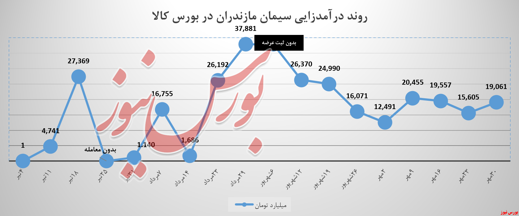 سیمان مازندران بالاخره طلسم را شکست!