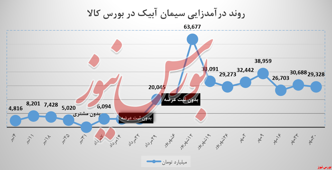 کیسه&zwnj;های سیمان آبیک روند نزولی را شکاندند!