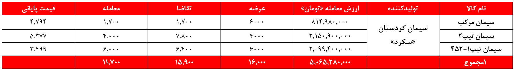 رشد ۱۰ میلیارد تومانی درآمد سیمانفروشهای غدیر رشد ۱۰ میلیارد تومانی درآمد سیمانفروشهای غدیر