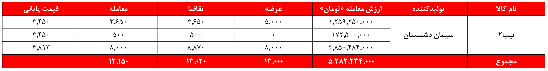 رشد ۱۰ میلیارد تومانی درآمد سیمانفروشهای غدیر رشد ۱۰ میلیارد تومانی درآمد سیمانفروشهای غدیر