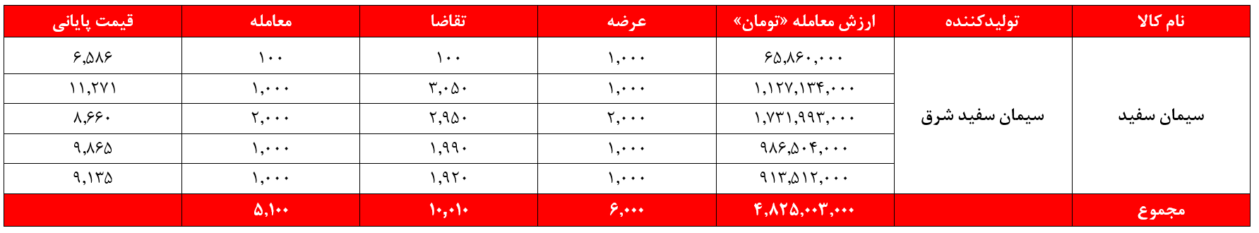 رشد ۱۰ میلیارد تومانی درآمد سیمانفروشهای غدیر رشد ۱۰ میلیارد تومانی درآمد سیمانفروشهای غدیر