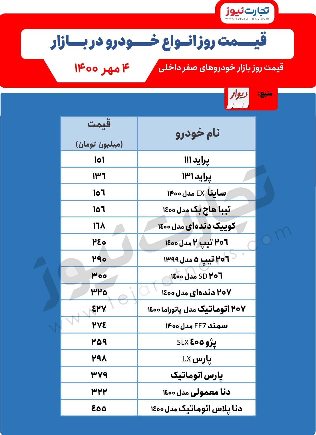 قیمت خودرو امروز ۴ مهر/ افزایش قیمت خودرو&zwnj;های پژو و دنا