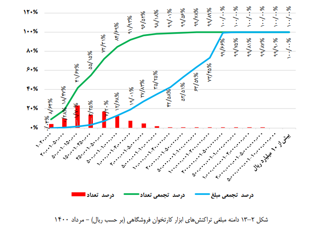 سهم ۹۲ درصدی تراکنش&zwnj;های کمتر از ۵۰۰ هزار تومان با کارتخوان