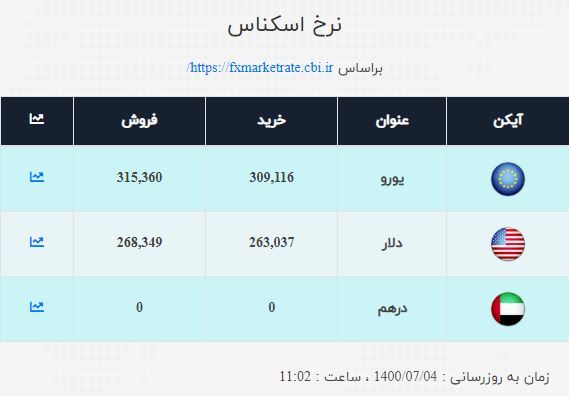 نرخ ارز صرافی ملی امروز یکشنبه ۴مهر نرخ ارز صرافی ملی امروز یکشنبه ۴مهر