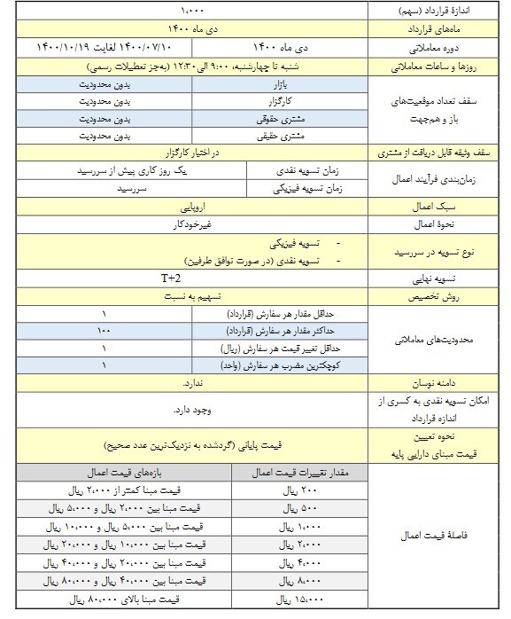 آغاز معاملات قراردادهای اختیار معامله «شپنا» آغاز معاملات قراردادهای اختیار معامله «شپنا»