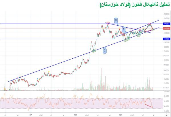 &laquo;فخوز&raquo; احتمال صعود دارد؟