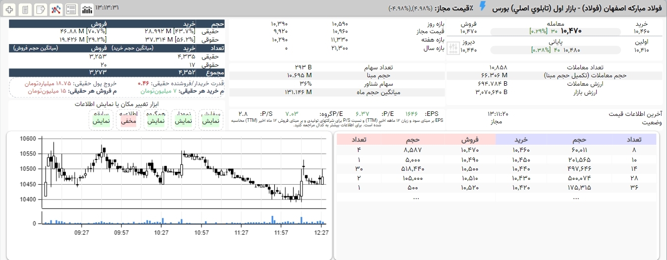 سهامداران فولاد مبارکه بخوانند (۲۹شهریور) / فولاد به مدار صعود بازگشت