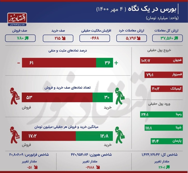 کاهش ارزش معاملات خرد سهام/ روز پُرمعامله گروه فلزات بورس +اینفو