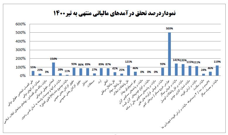 جزئیات کامل درآمدهای مالیاتی در چهار ماهه ابتدایی امسال+جدول جزئیات کامل درآمدهای مالیاتی در چهار ماهه ابتدایی امسال+جدول