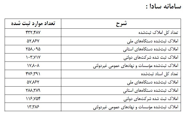 خودداری ۲۲ درصد دستگاهها از ثبت اطلاعات اموالشان در سامانه سادا/ وزارت اقتصاد هیچ اموال مازادی شناسایی نکرد خودداری ۲۲ درصد دستگاهها از ثبت اطلاعات اموالشان در سامانه سادا/ وزارت اقتصاد هیچ اموال مازادی شناسایی نکرد