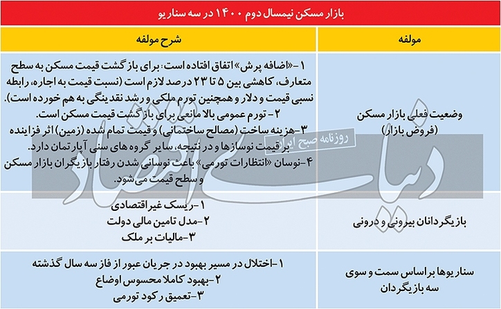 معادله مسکن در نیمسال دوم/ سنجش جدید «اضافه‌پرش مسکن»؛ قیمت آپارتمان در صورت «زمین مساعد» چه میزان کاهش می‌یابد؟