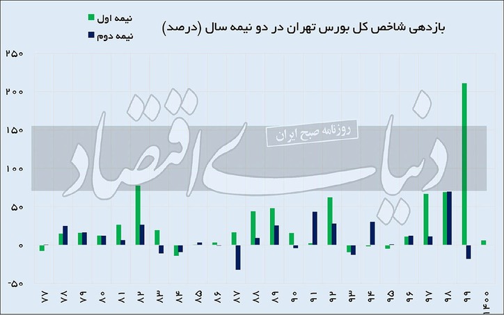 سرنوشت بورس در نیمه دوم ۱۴۰۰