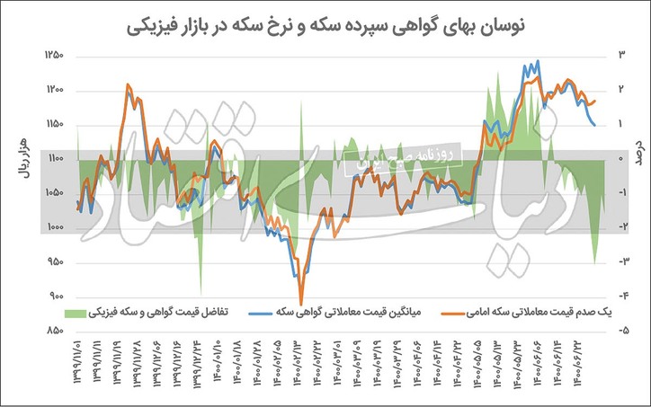 احتیاط، زیرپوست بازار گواهی سکه