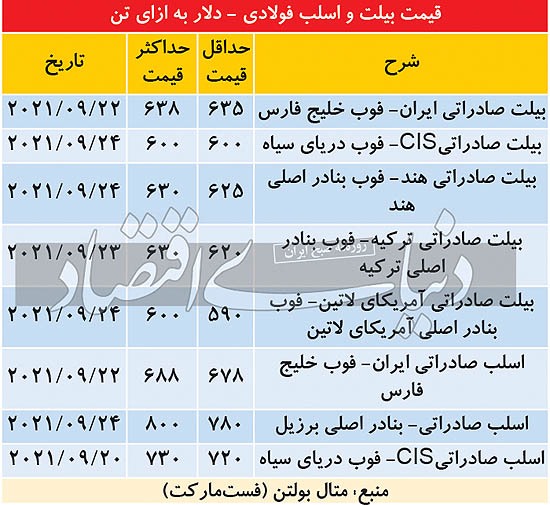 رشد محدود بهای شمش فولادی در بازارهای صادراتی رشد محدود بهای شمش فولادی در بازارهای صادراتی