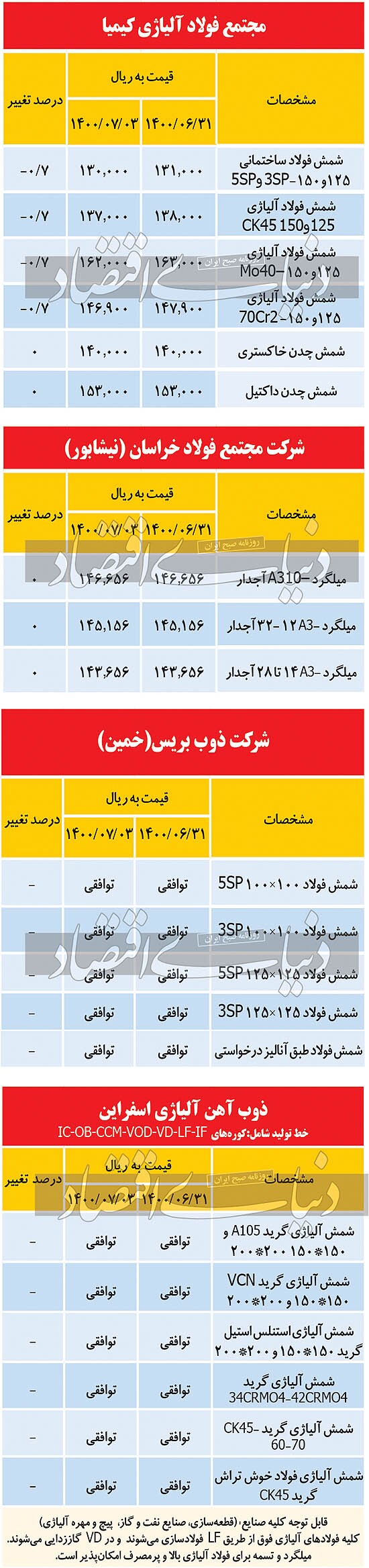 کاهش ۱۰۰ تومانی شمش فولاد