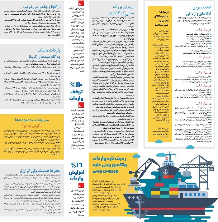 عجیبترین کالاهایی که در پنج سال اخیر وارد ایران شدند: از بند شلوار تا قلوه سنگ و کیسه ادرار! + اینفوگرافیک عجیبترین کالاهایی که در پنج سال اخیر وارد ایران شدند: از بند شلوار تا قلوه سنگ و کیسه ادرار! + اینفوگرافیک
