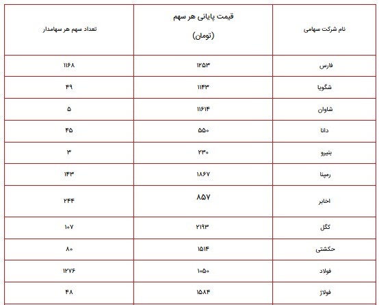 ارزش سهام عدالت امروز ۴ مهر ۱۴۰۰ چقدر شد؟ + جدول پرتفوی سهام عدالت ۴۹۰ و ۵۳۲ هزار تومانی ارزش سهام عدالت امروز ۴ مهر ۱۴۰۰ چقدر شد؟ + جدول پرتفوی سهام عدالت ۴۹۰ و ۵۳۲ هزار تومانی