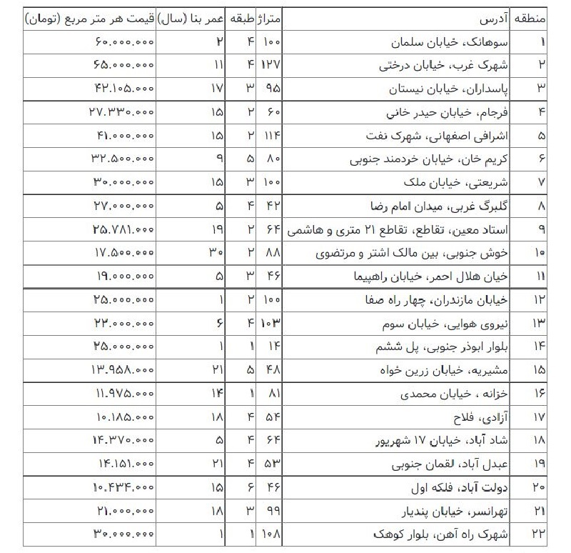 حداقل قیمت خانه در تهران چقدر است؟ حداقل قیمت خانه در تهران چقدر است؟