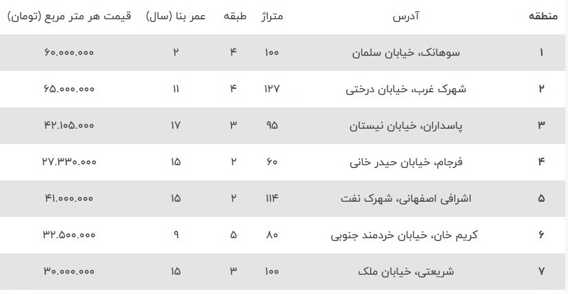 این خانه&zwnj;ها را متری ۱۰ میلیون تومان بخرید