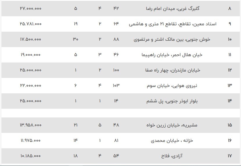 این خانه&zwnj;ها را متری ۱۰ میلیون تومان بخرید