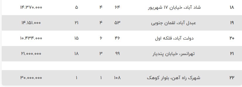 این خانه&zwnj;ها را متری ۱۰ میلیون تومان بخرید