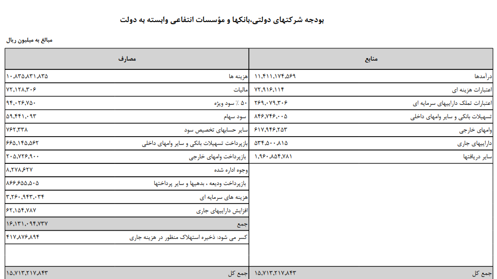 حرکت دولت سیزدهم به سوی شفافیت با انتشار صورتهای مالی دولتیها حرکت دولت سیزدهم به سوی شفافیت با انتشار صورتهای مالی دولتیها