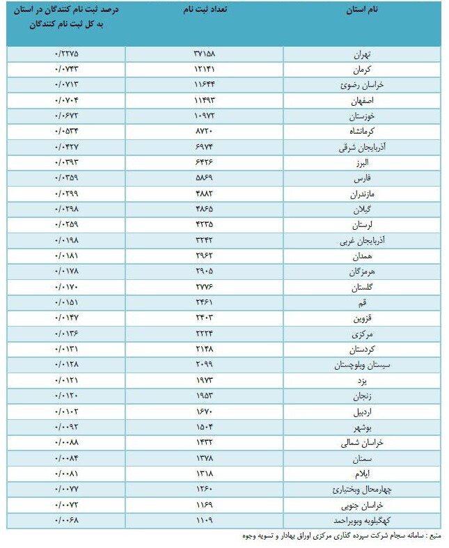 بیش از ۲۲۲ هزار نفر در سجام احراز هویت شدند بیش از ۲۲۲ هزار نفر در سجام احراز هویت شدند