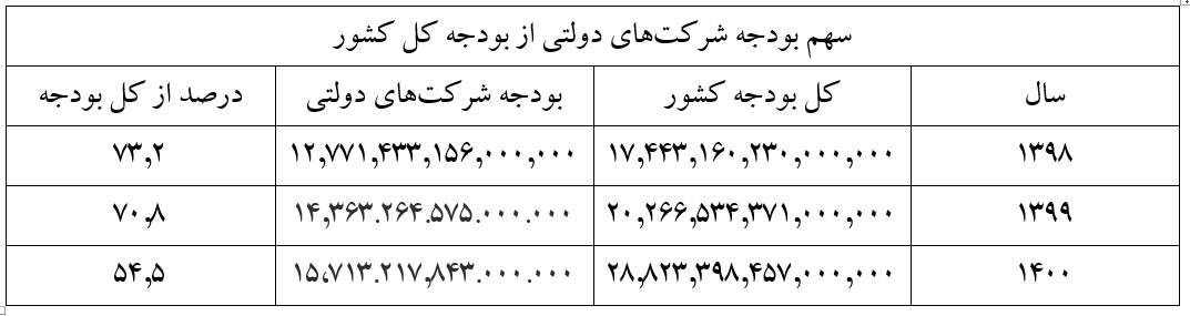 حرکت دولت سیزدهم به سوی شفافیت با انتشار صورتهای مالی دولتیها حرکت دولت سیزدهم به سوی شفافیت با انتشار صورتهای مالی دولتیها