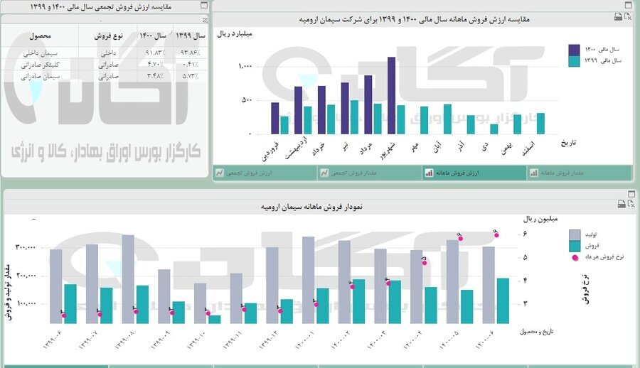 رشد فروش در «ساروم» رشد فروش در «ساروم»