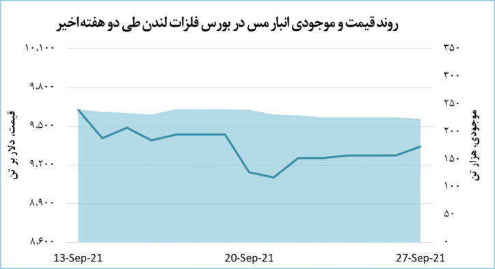 رشد ۶۶ دلاری قیمت مس در بورس لندن