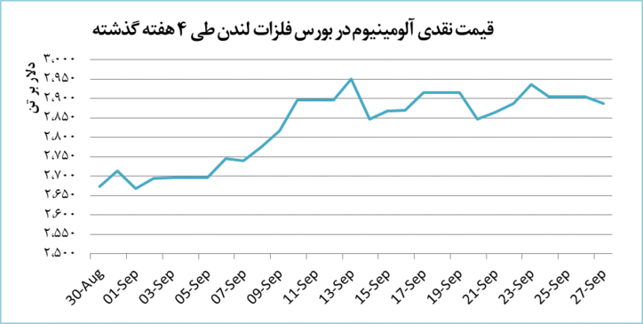 کاهش ۱۷.۵ دلاری قیمت آلومینیوم