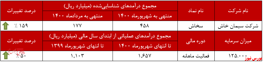 درآمد ماهانه درآمد ماهانه