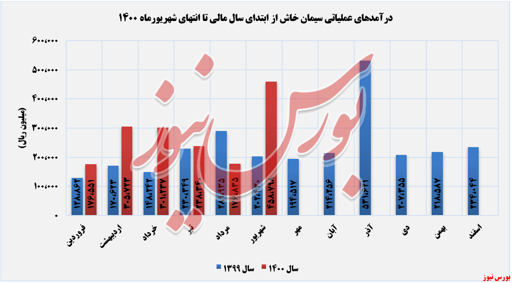 درآمد ماهانه درآمد ماهانه