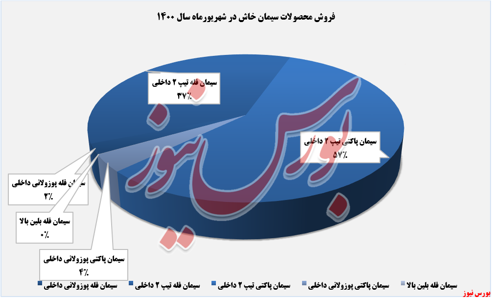 درآمد ماهانه درآمد ماهانه