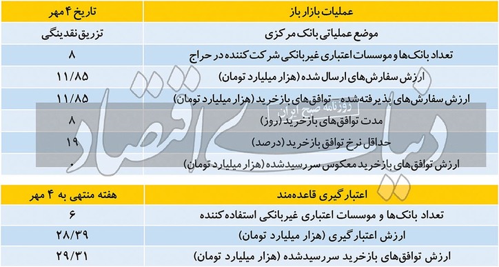 استارت تزریق منابع در بازار پول