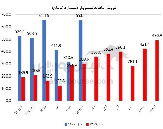 عملکرد یک نماد عرضه اولیه شده زیر ذره بین/ فسبزوار در شهریور چه کرد؟ عملکرد یک نماد عرضه اولیه شده زیر ذره بین/ فسبزوار در شهریور چه کرد؟